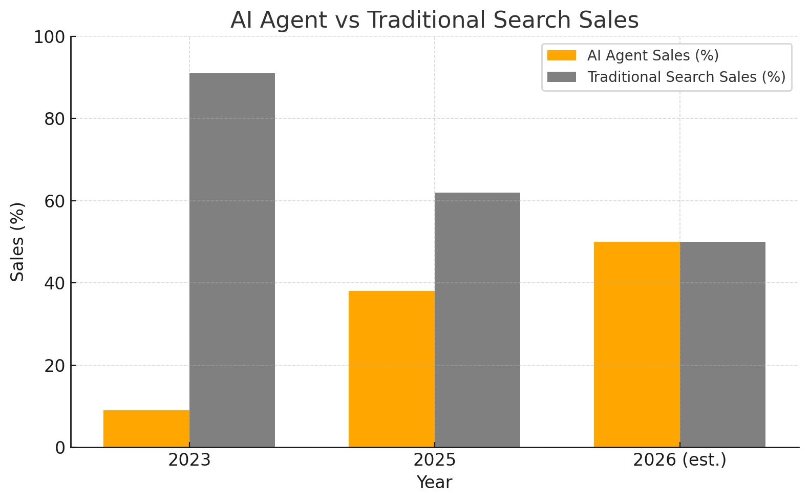 AI Agent vs Traditional Search sales