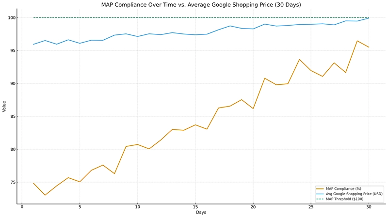 MAP Compliance Over Time vs Average Google Shopping Price