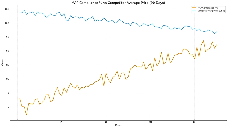 MAP Compliance vs competiror average