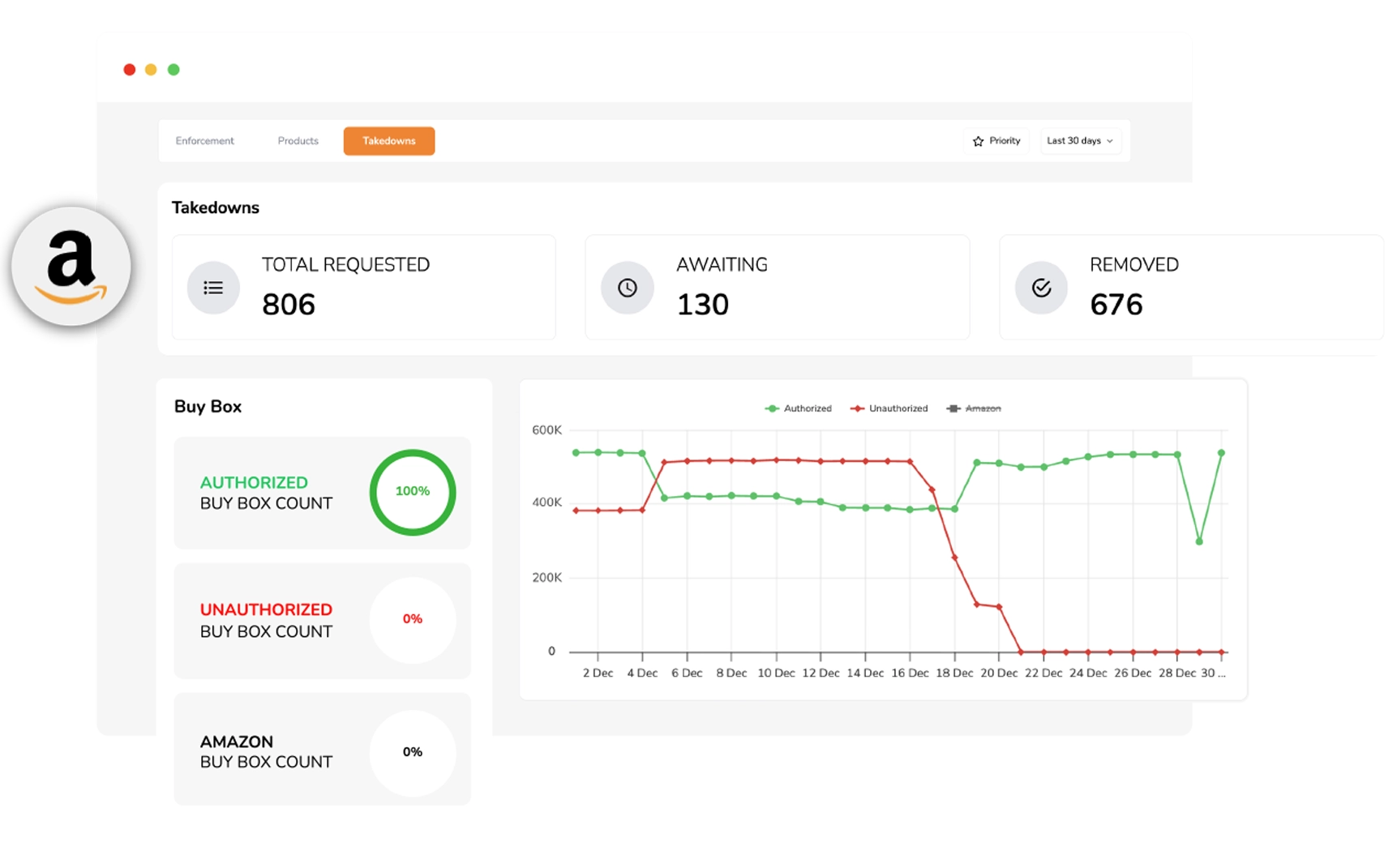 Amazon Brand Protection and IP takedowns
