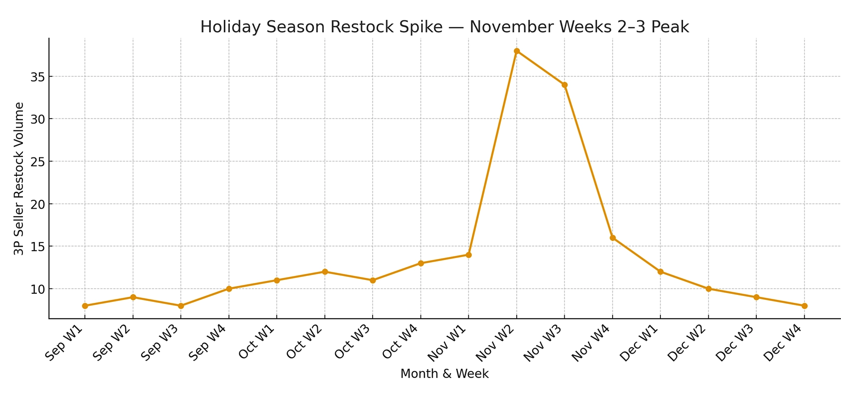 holiday season restock spike