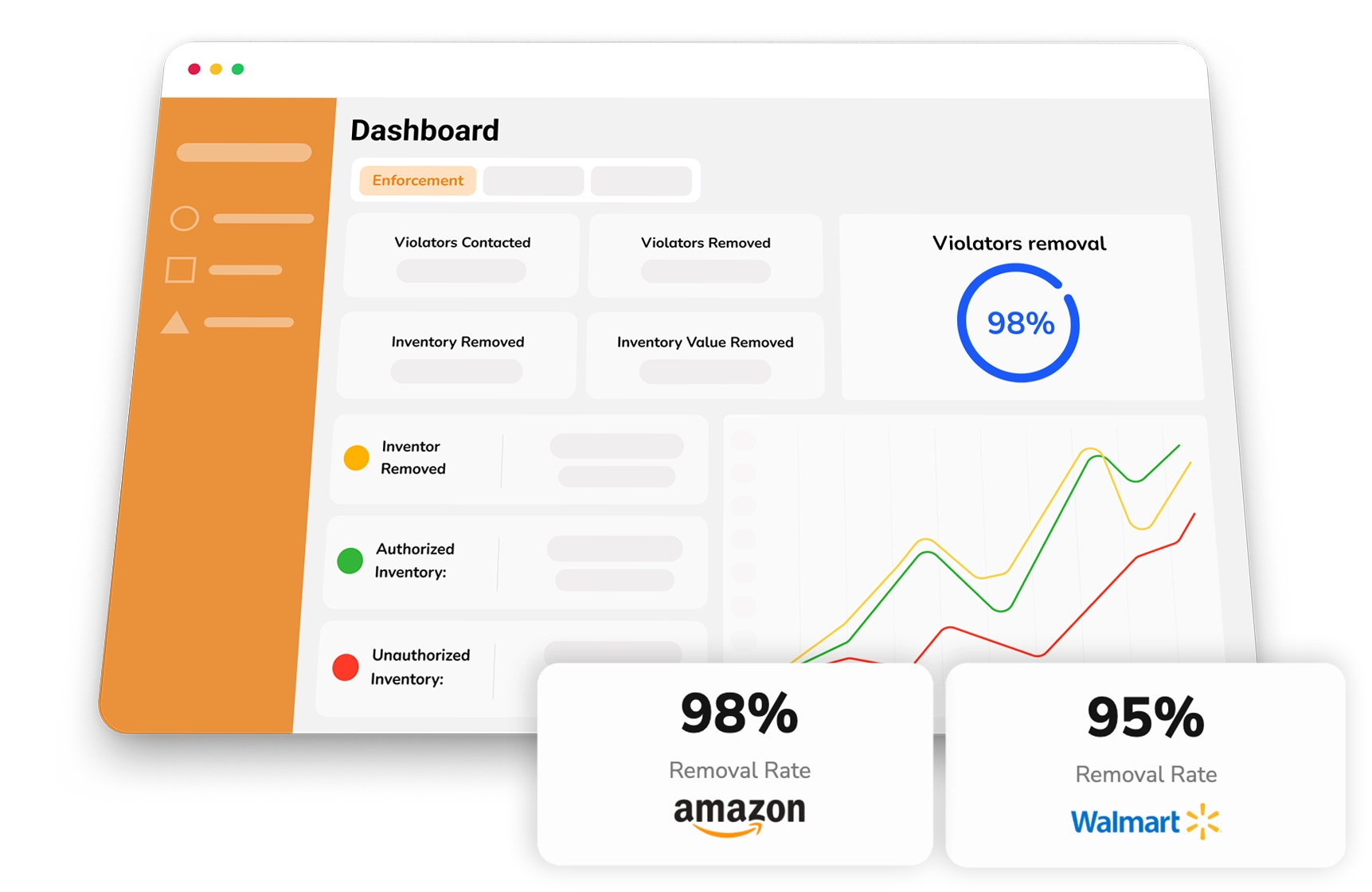 remove unauthorized sellers on amazon and walmart kpis