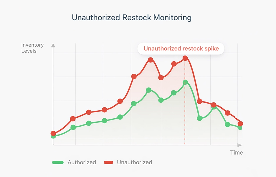 unauthorized restock inventory chart
